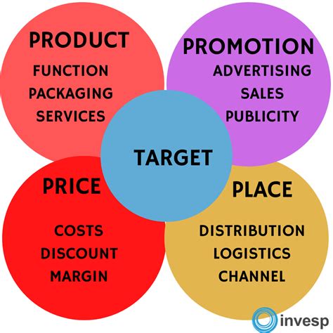 The 4 Ps of Marketing: What They Are and How to Use .